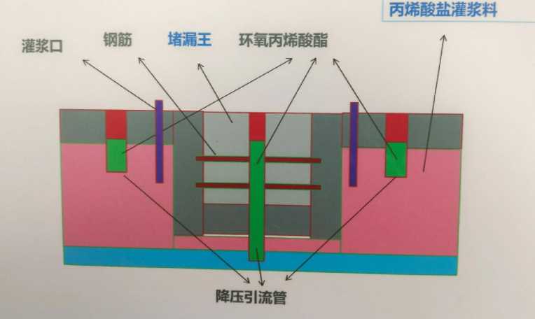 新乡新乡县防水堵漏工程设计